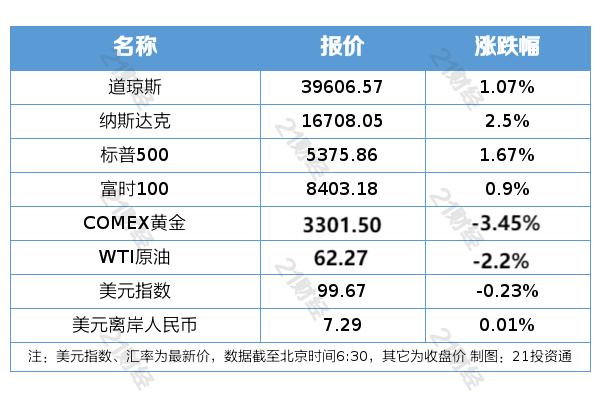 盘前情报丨特朗普称美对华关税或将大幅下降外交部回应；首届具bsport体育入口身智能机器人运动会今日开赛(图1)