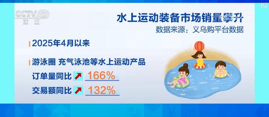 户外亲水活动不断bsport体育app升温 带动水上运动装备市场产销两旺(图6)